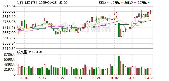 券商配资 银行股缓步上拱！超三成已跃“10.8”高点 年内新高牛股扫描 这些方向也高占比