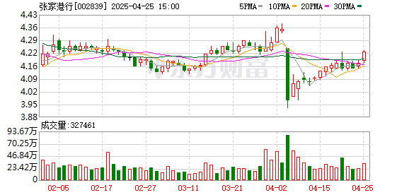 可靠配资平台 张家港行获准发行不超5亿元金融债券