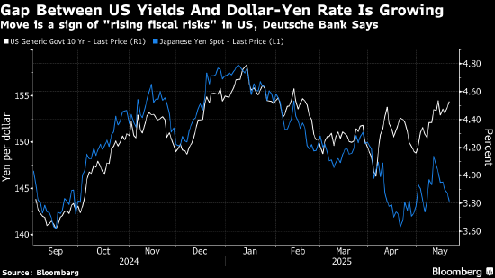 配资炒股网 德银：美债同日债争夺需求 收益率与日元汇率背离凸显美国财政风险